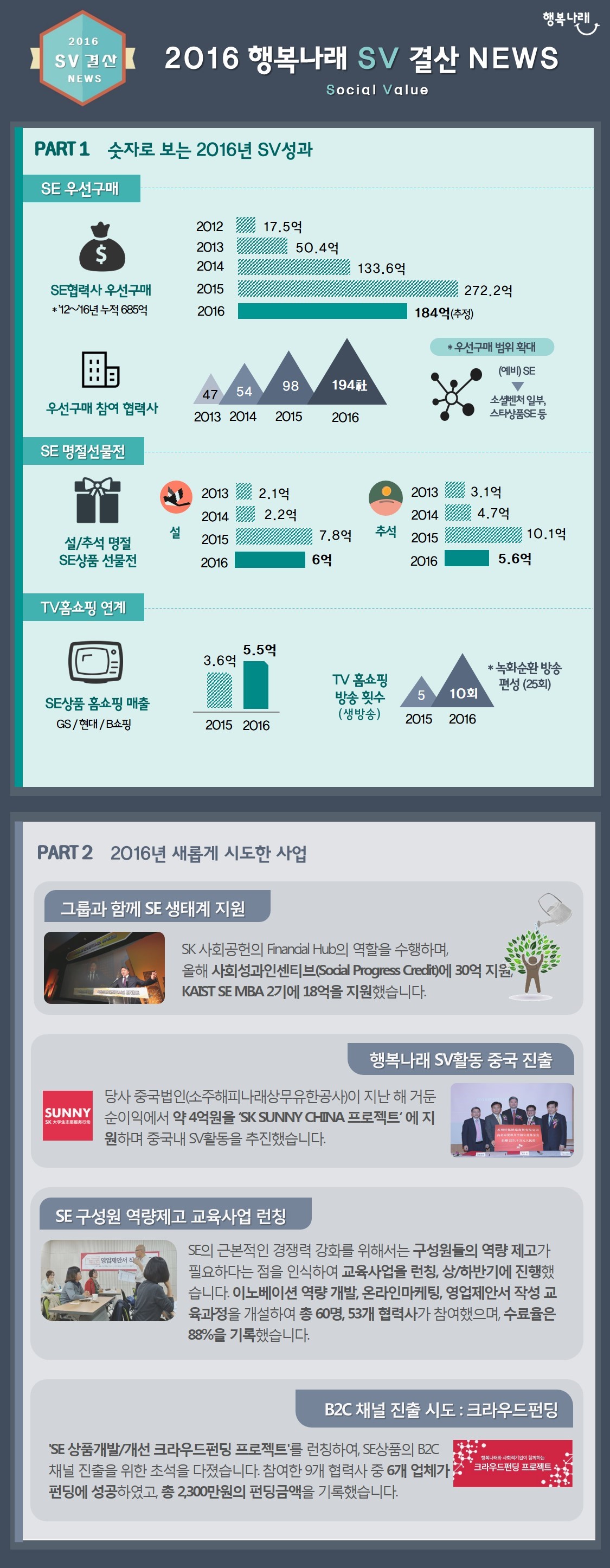 2016 행복나래 SV 결산 NEWS